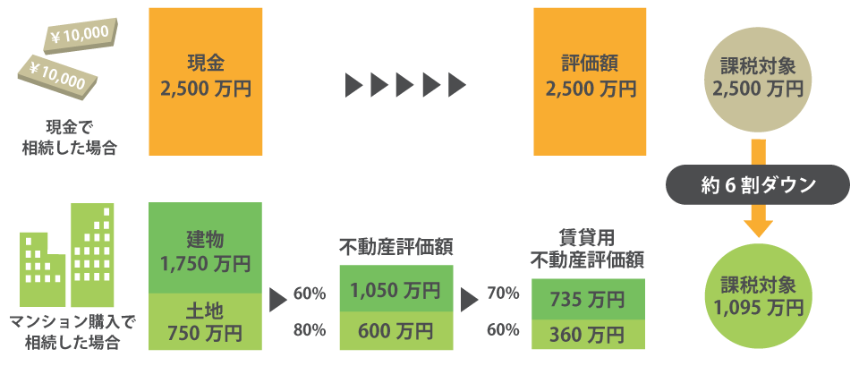 賃貸用マンションを購入し、資産の評価額を下げる例