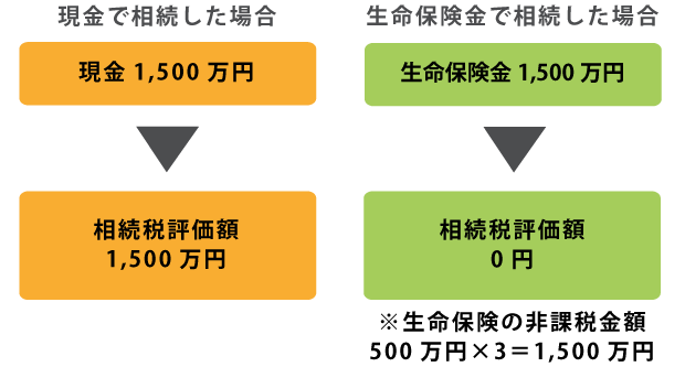 生命保険による相続税評価額の引き下げ効果