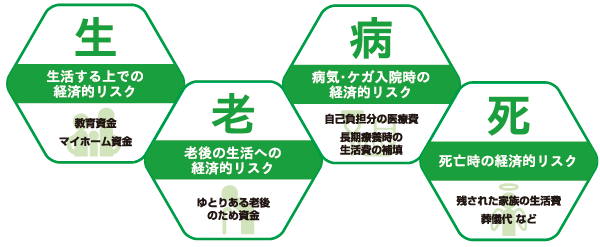 ４つのリスク「生老病死（しょうろうびょうし」