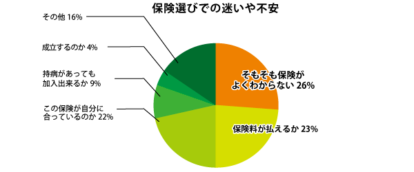 保険選びでの迷いや不安