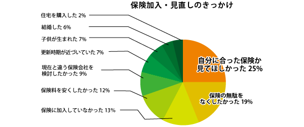 保険加入・見直しのきっかけ