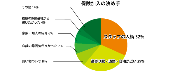 保険加入の決めて - お客様アンケートより -