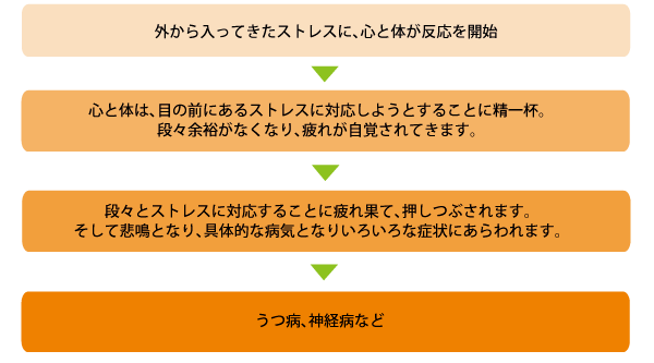 ストレスは心と体に負担をかけます