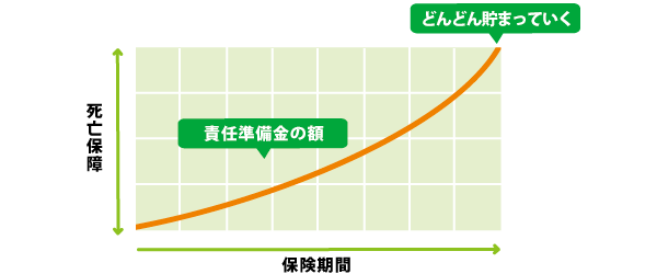 養老保険の場合