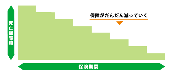 逓減定期保険や収入保障保険のイメージ