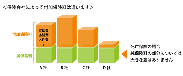 保険料の内訳　純保険料と付加保険料