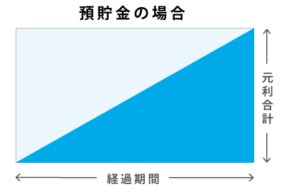 預貯金の場合