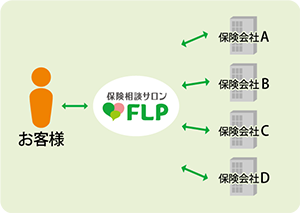 窓口を一本化でき、手間を省略できることが大きな違いです。