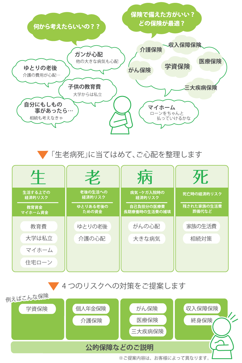 「人生の４つのリスク」をもとにしたわかりやすいご提案