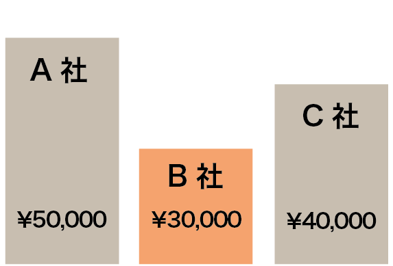 複数の保険を比較できるので保険料が安い