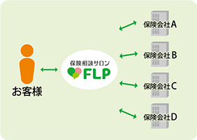 あなたに合った保険を選べます