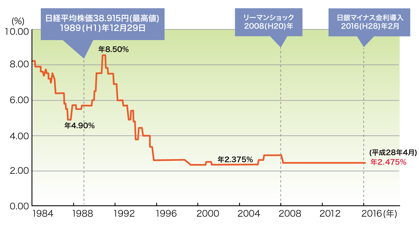 民間金融機関の住宅ローン金利推移（変動金利）