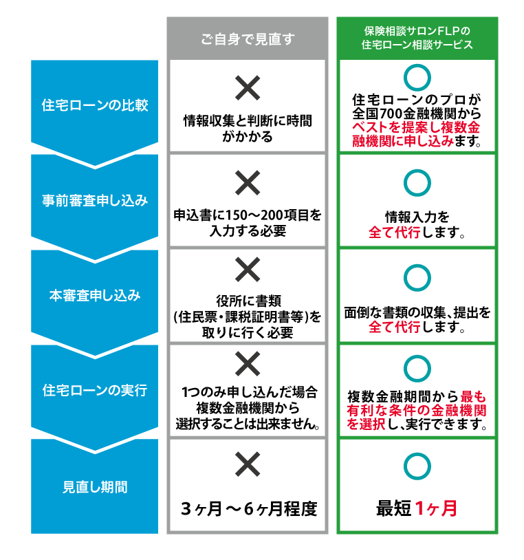 自分で見直すのとどう違うの？