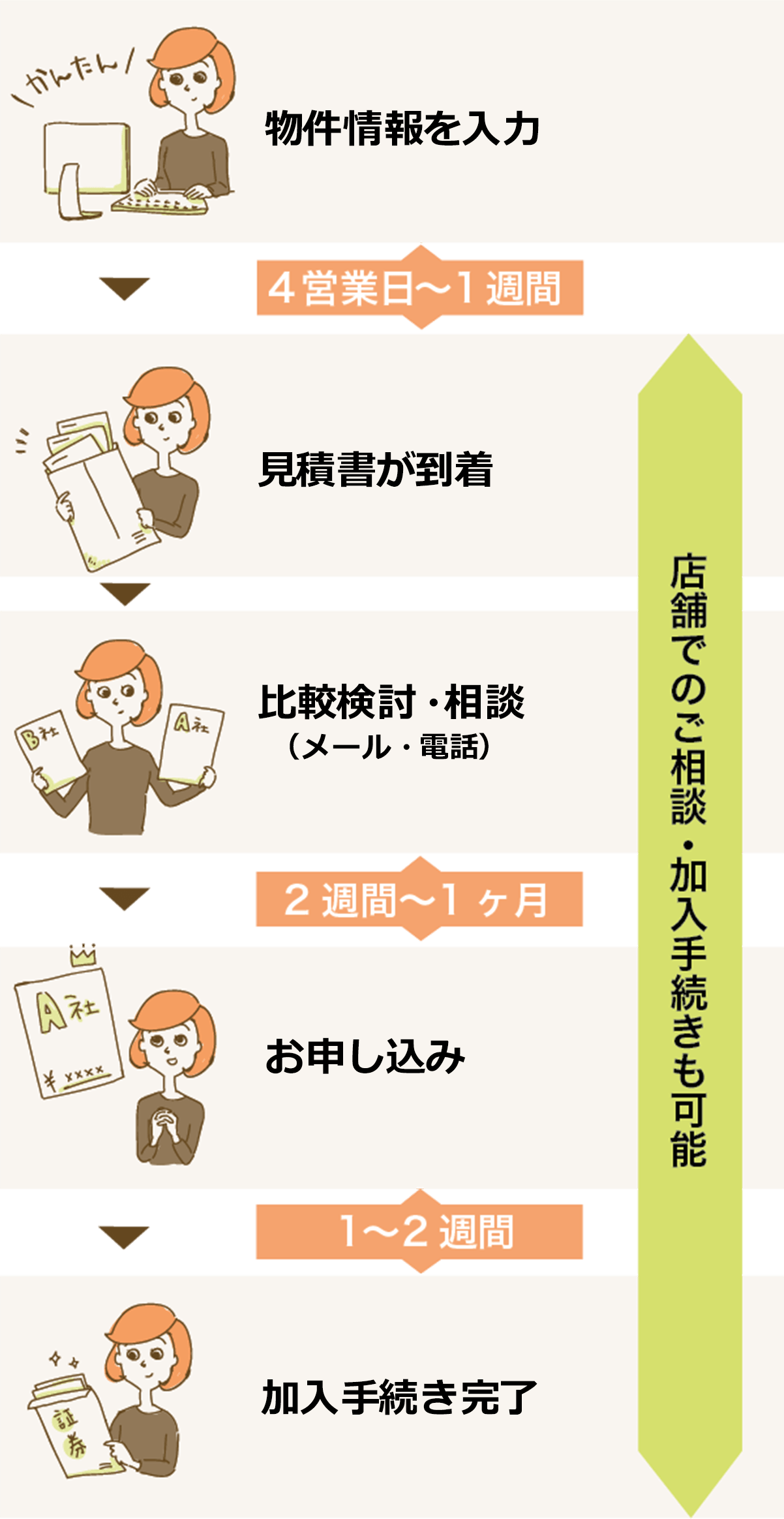 サービスご利用の流れ