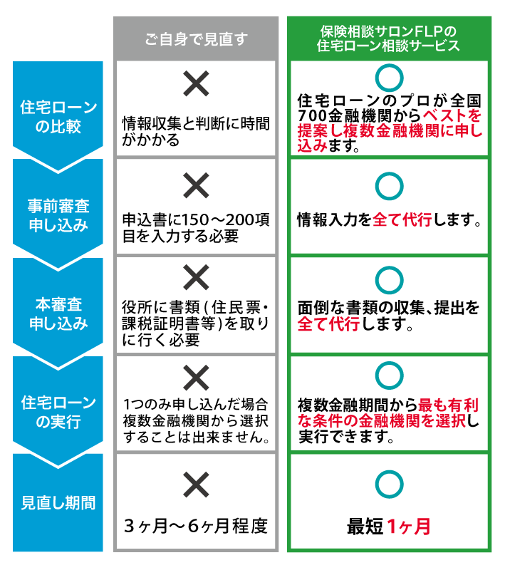 自分で見直すのとどう違うの？