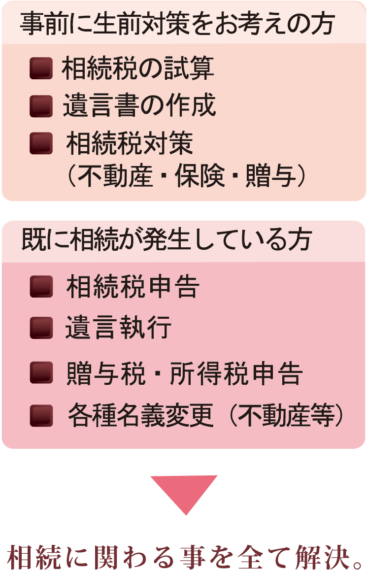 相続に関わる事を全て解決。