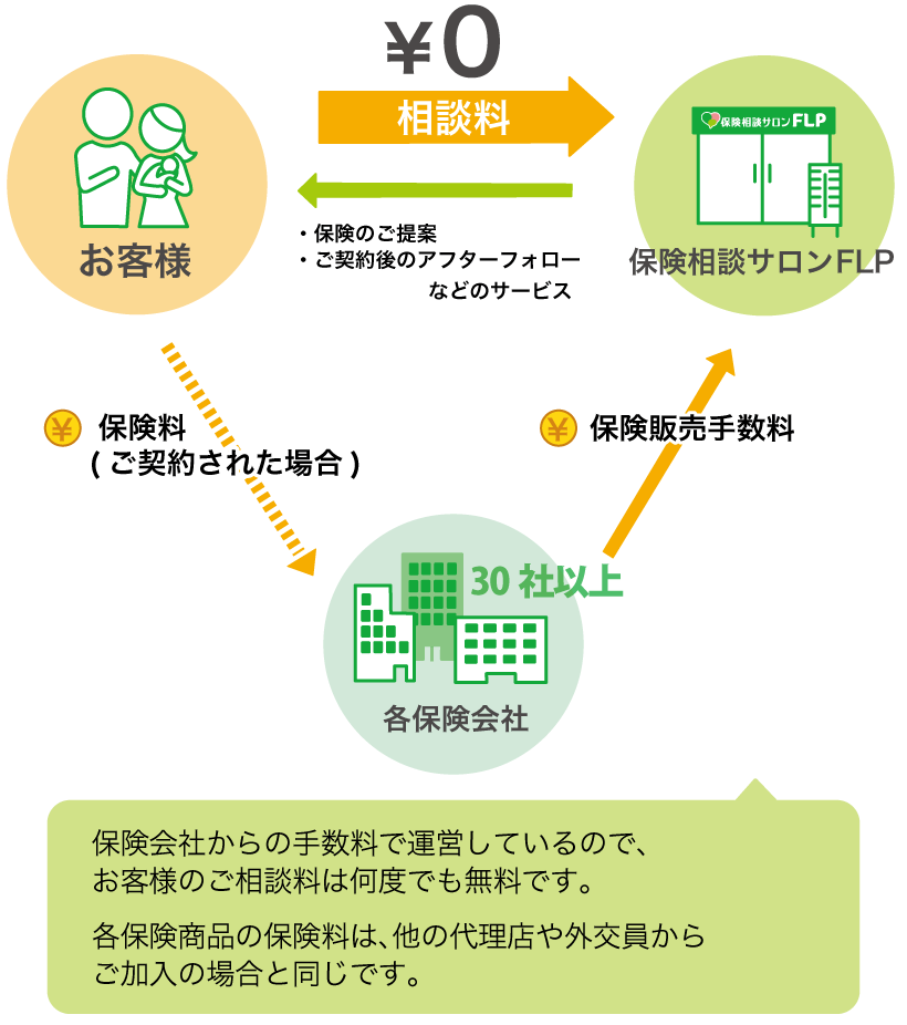 保険会社からの販売手数料で運営しているのが相談無料の理由です。