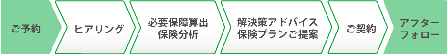 ご相談の流れイメージ【1.ご予約 ▶ 2.ヒアリング ▶ 3.必要保障算出・保険分析 ▶ 4.解決策アドバイス・保険プランのご提案 ▶ 5.ご契約 ▶ 6.アフターフォロー