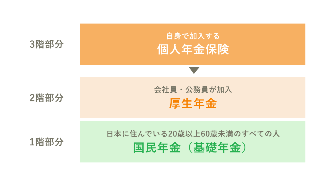 老後資金の積み立ての場合（個人年金保険、厚生年金+国民年金（基礎年金））