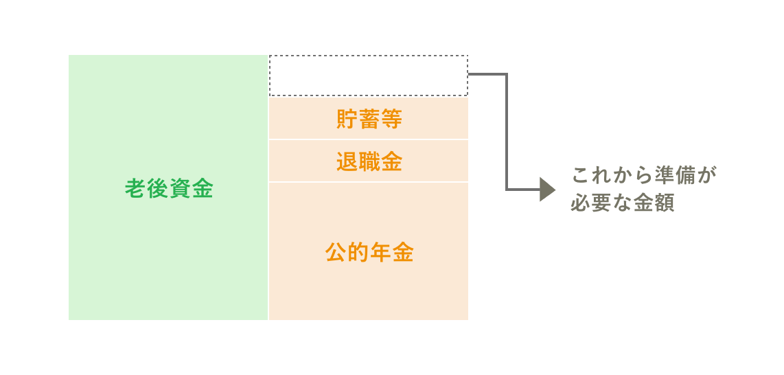 老後資金の内訳（公的年金+退職金+貯蓄等+これから準備が必要な金額）