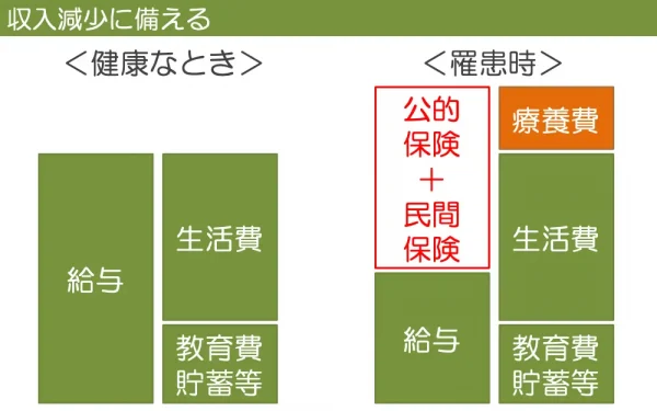 がん罹患時の収入減少に備える