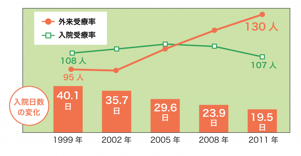 外来受療率と入院受療率、入院日数の推移