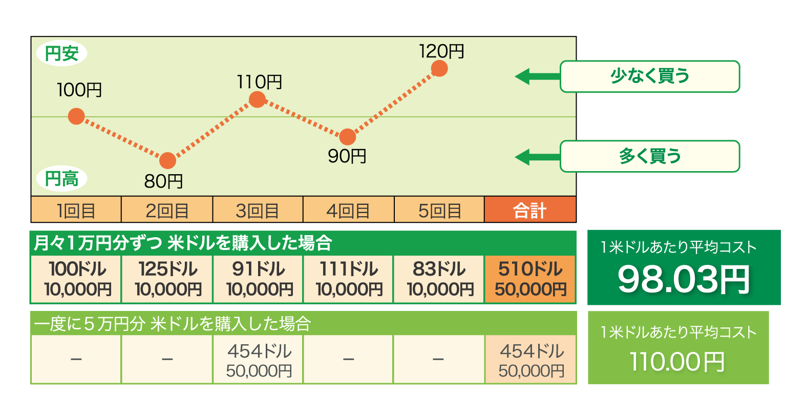 ドルコスト平均法の例