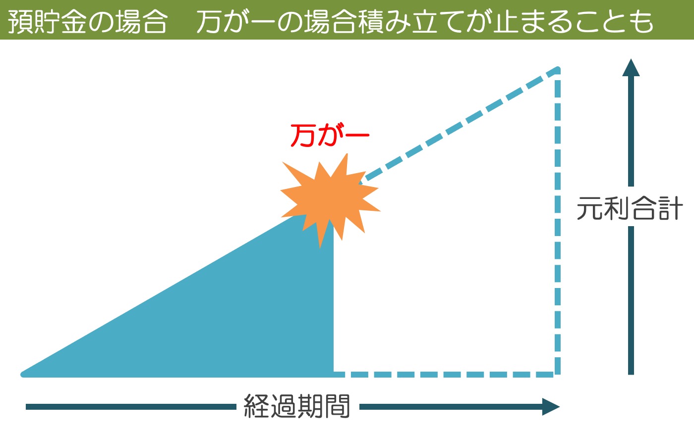 預貯金　万が一の場合