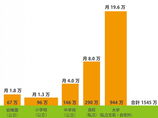 大学卒業までの教育費総額と月額費用の例