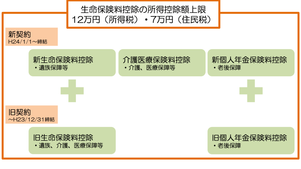 生命保険料控除の概要