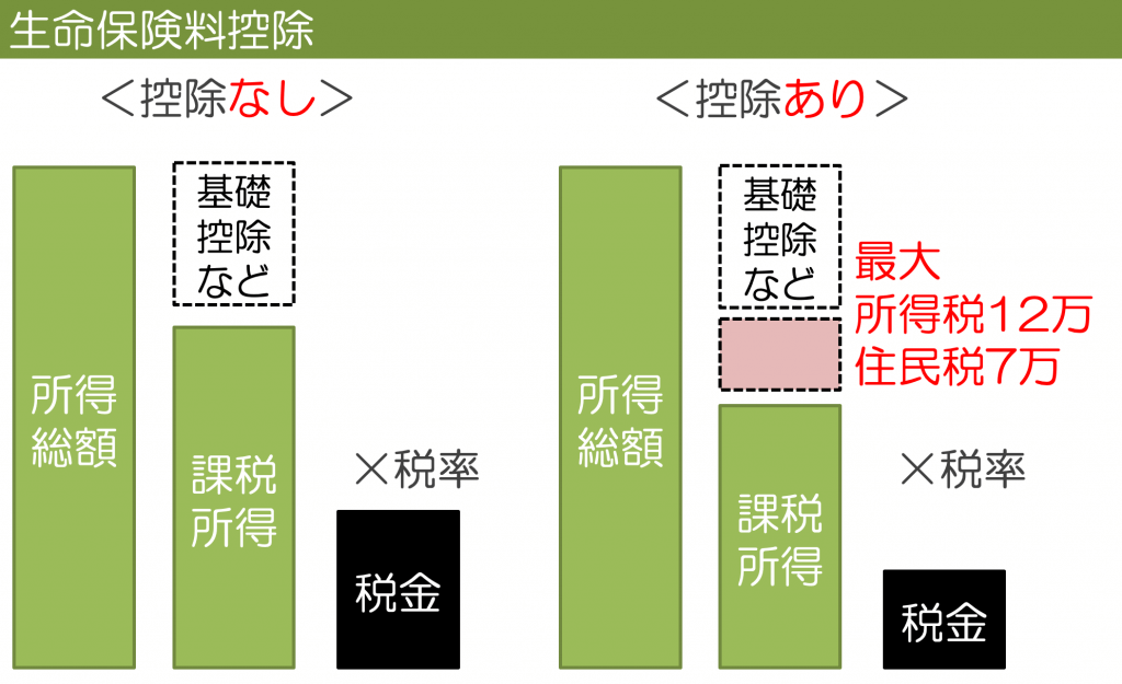 生命保険料控除