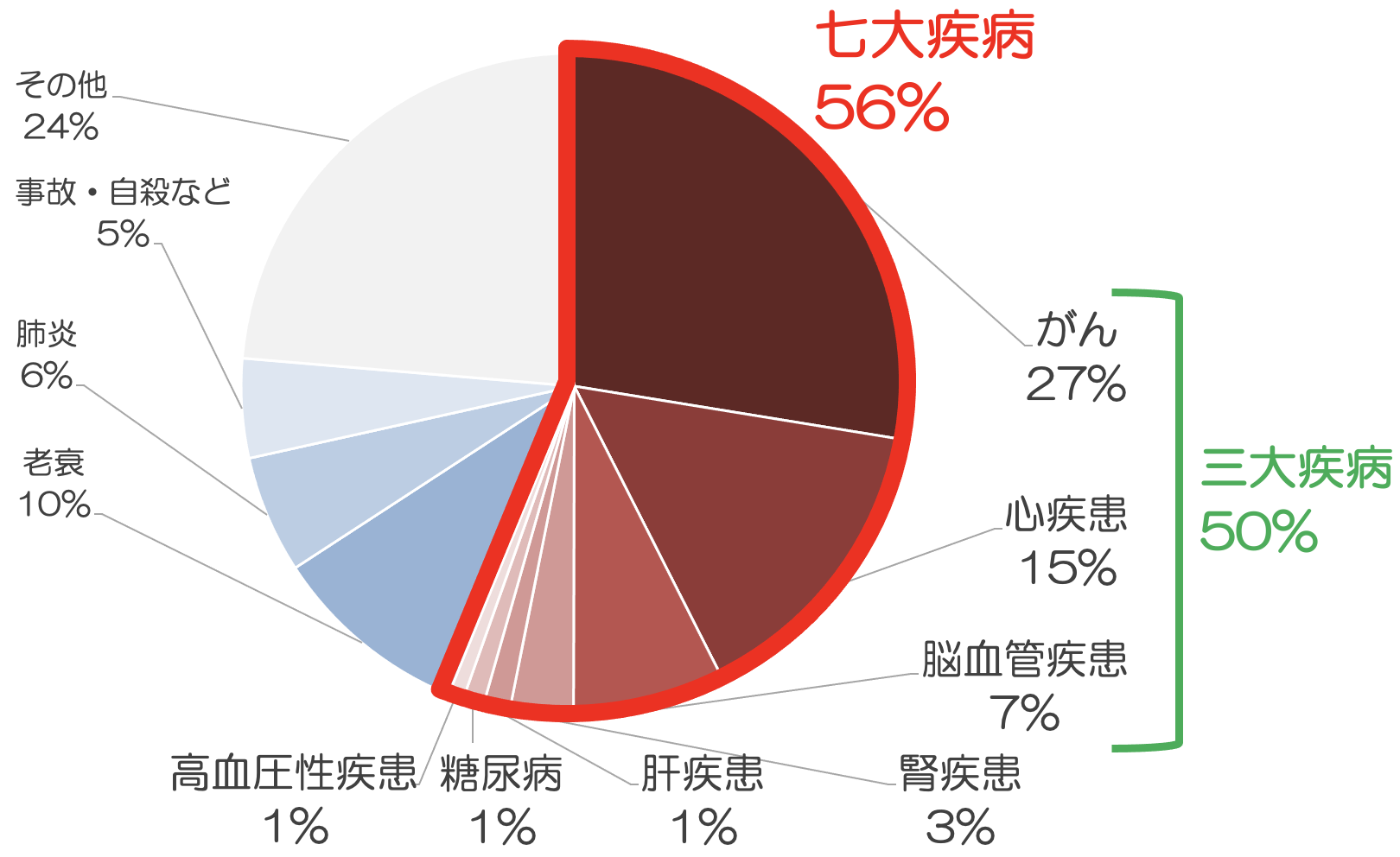 主な死因別死亡数の割合