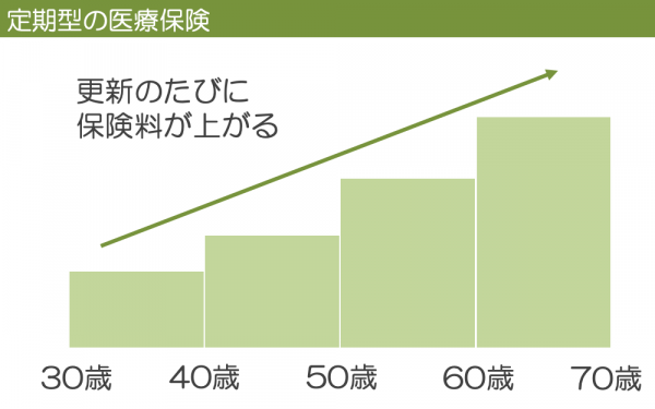 定期型の医療保険