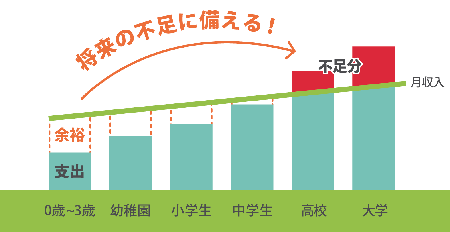 子どもの大学卒業までの月生活費収支と貯蓄のイメージ