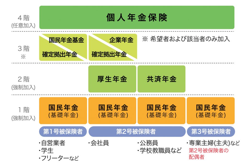 日本の公的年金制度と個人年金保険