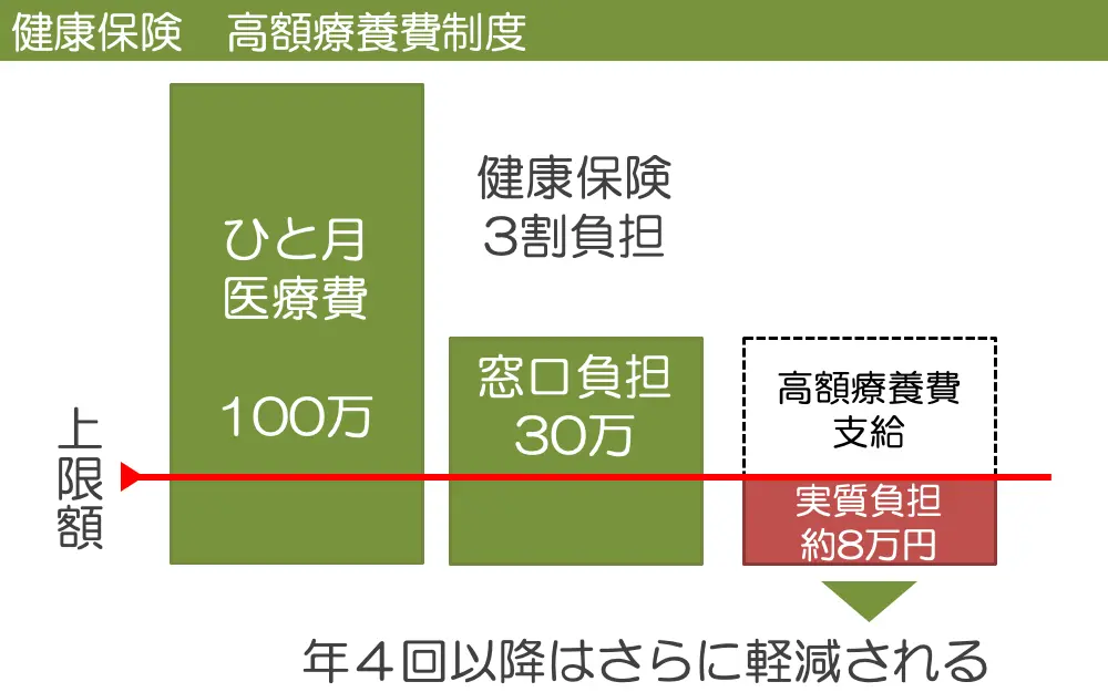 健康保険　高額療養費制度