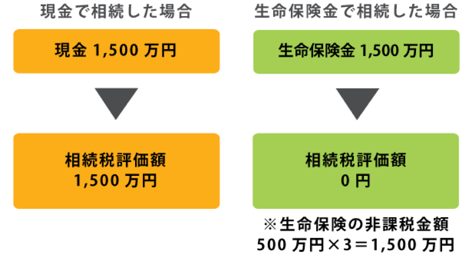 生命保険による相続税評価額の引き下げ効果