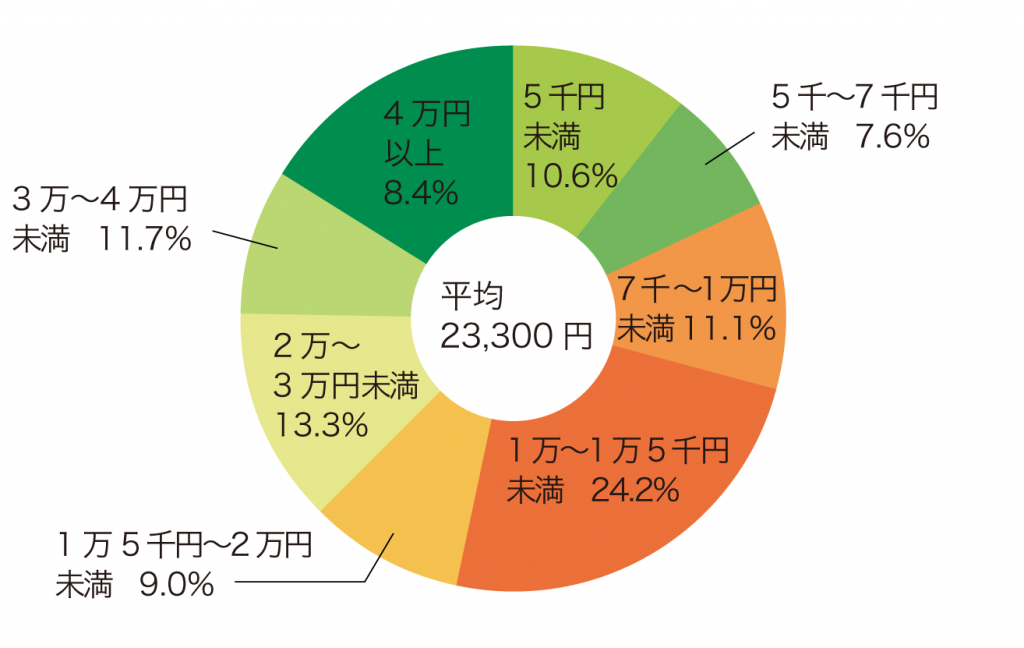 直近の入院時の１日あたりの自己負担費用