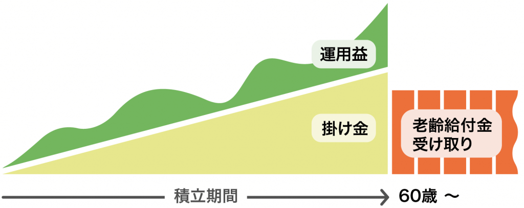 iDeCo（個人型確定拠出年金）