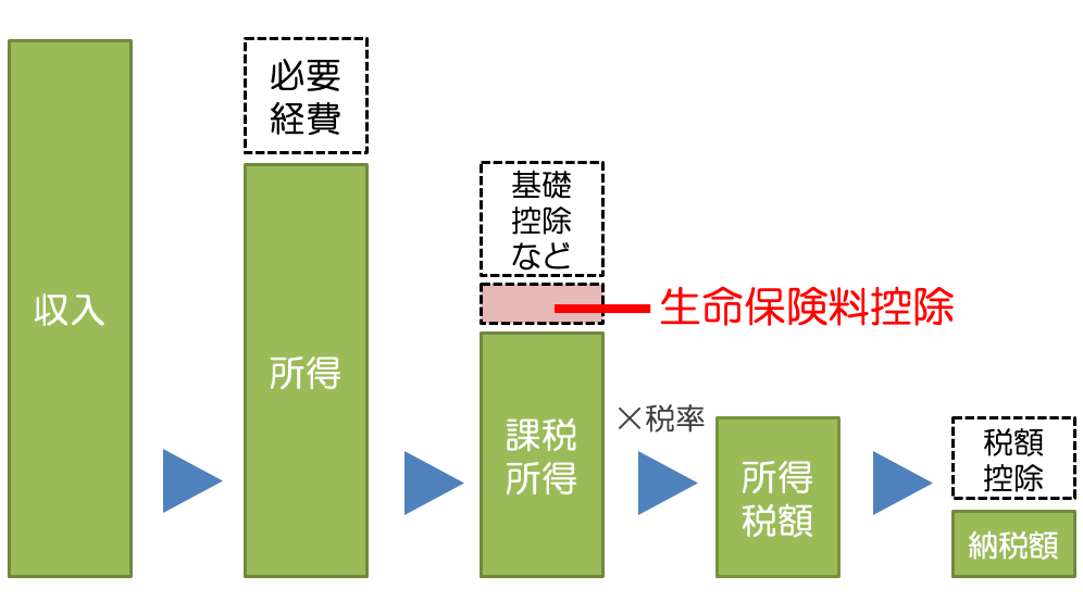 生命保険料控除がある場合の所得税の計算の流れ