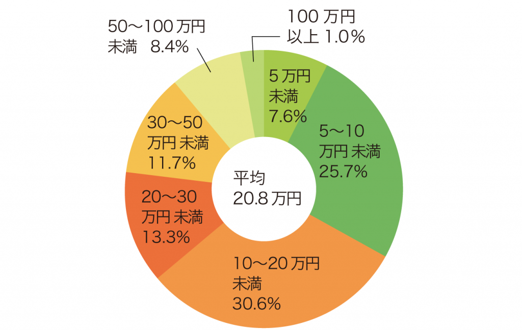 直近の入院時の自己負担費用