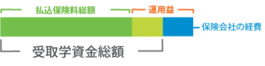 学資保険の学資金の仕組み