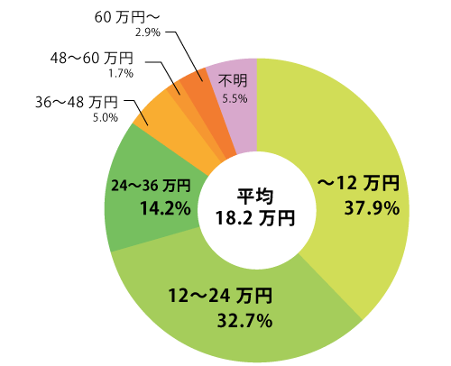 年間平均保険料（女性）