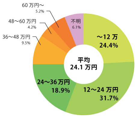 年間平均保険料（男性）