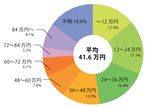 年間平均保険料（世帯）