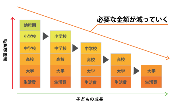 必要保障額が減っていくイメージ