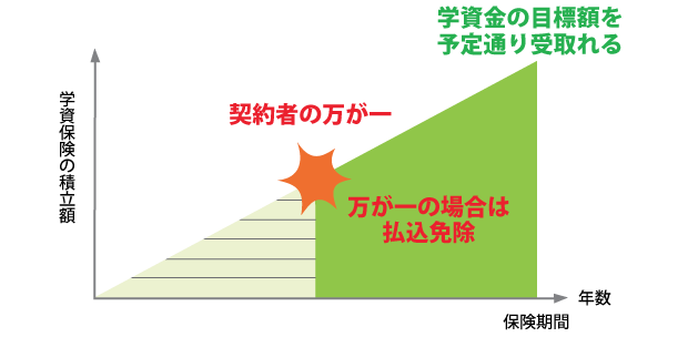 健康状態や年齢で学資保険に入れないことがあるの 保険相談サロンflp 公式