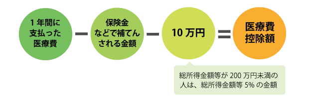 を 共に する 生計