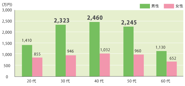 年代別の生命保険の加入金額の平均