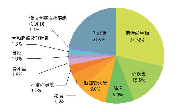 生活 習慣 病 と は